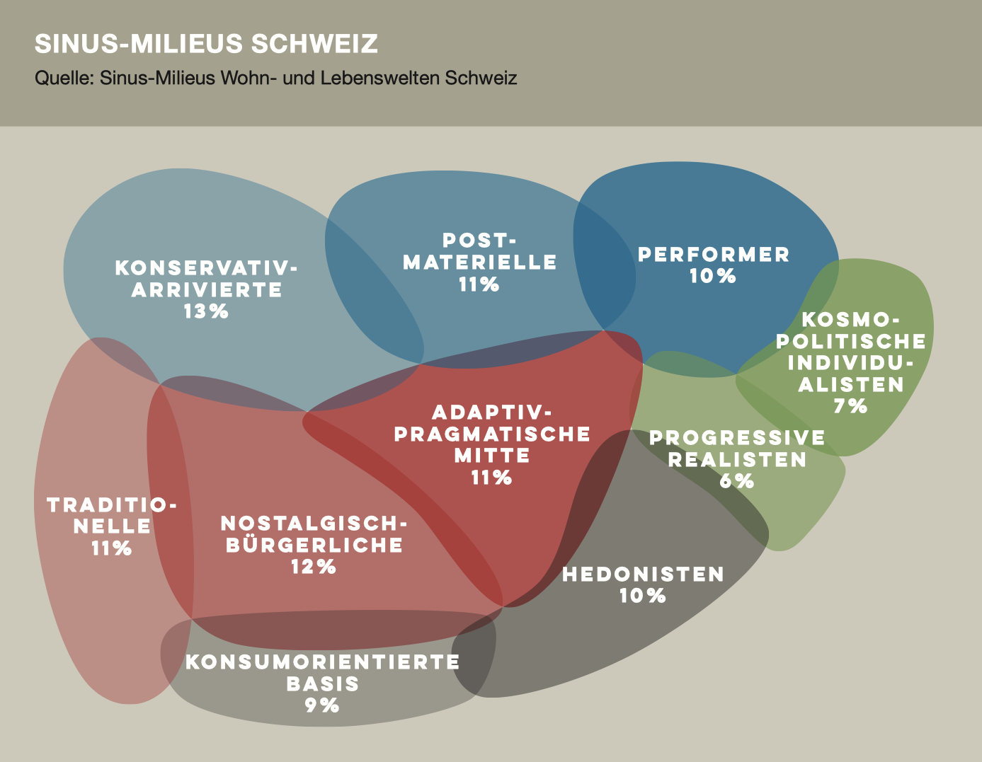 Abbildung 1: Sinus-Milieus Schweiz, Quelle: Sinus-Milieus Wohn- und Lebenswelten Schweiz
